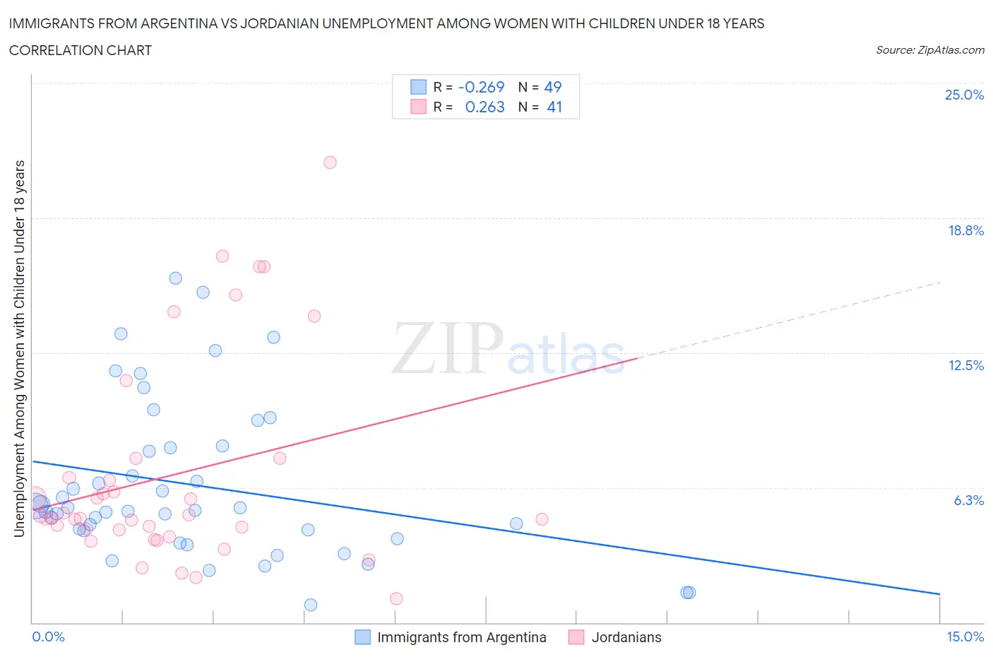 Immigrants from Argentina vs Jordanian Unemployment Among Women with Children Under 18 years