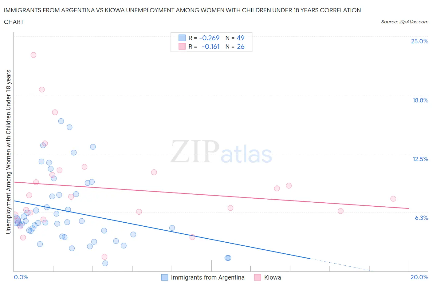 Immigrants from Argentina vs Kiowa Unemployment Among Women with Children Under 18 years