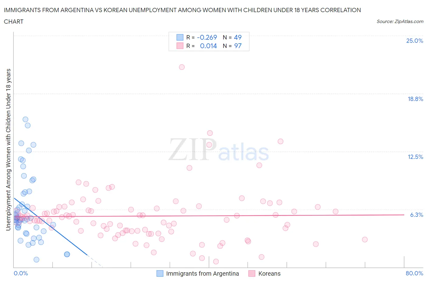 Immigrants from Argentina vs Korean Unemployment Among Women with Children Under 18 years