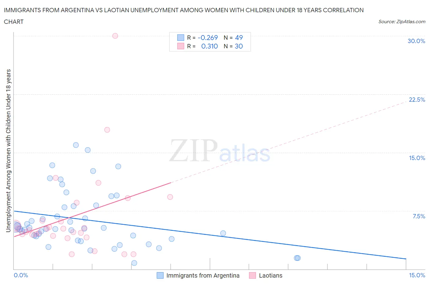 Immigrants from Argentina vs Laotian Unemployment Among Women with Children Under 18 years