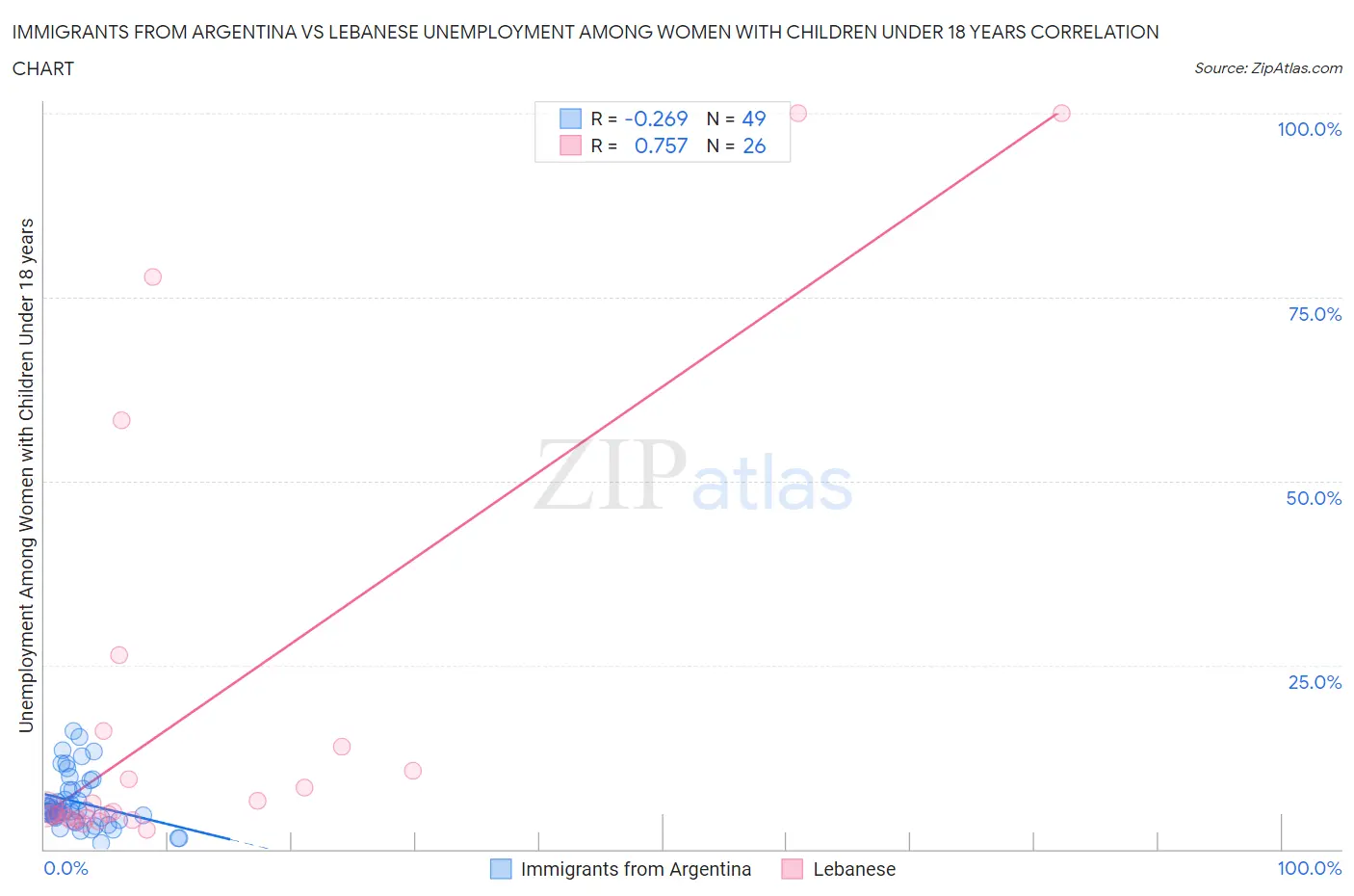Immigrants from Argentina vs Lebanese Unemployment Among Women with Children Under 18 years