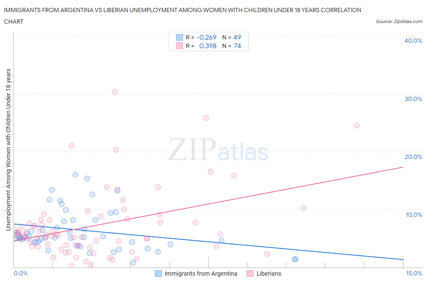 Immigrants from Argentina vs Liberian Unemployment Among Women with Children Under 18 years