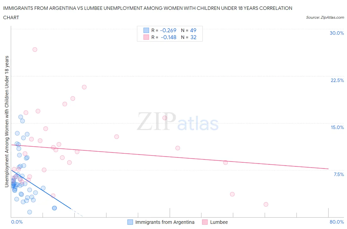 Immigrants from Argentina vs Lumbee Unemployment Among Women with Children Under 18 years