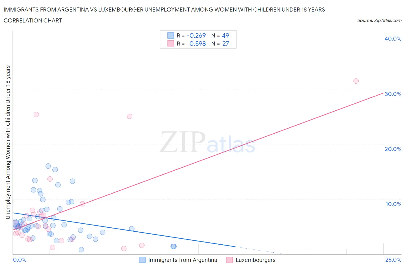 Immigrants from Argentina vs Luxembourger Unemployment Among Women with Children Under 18 years