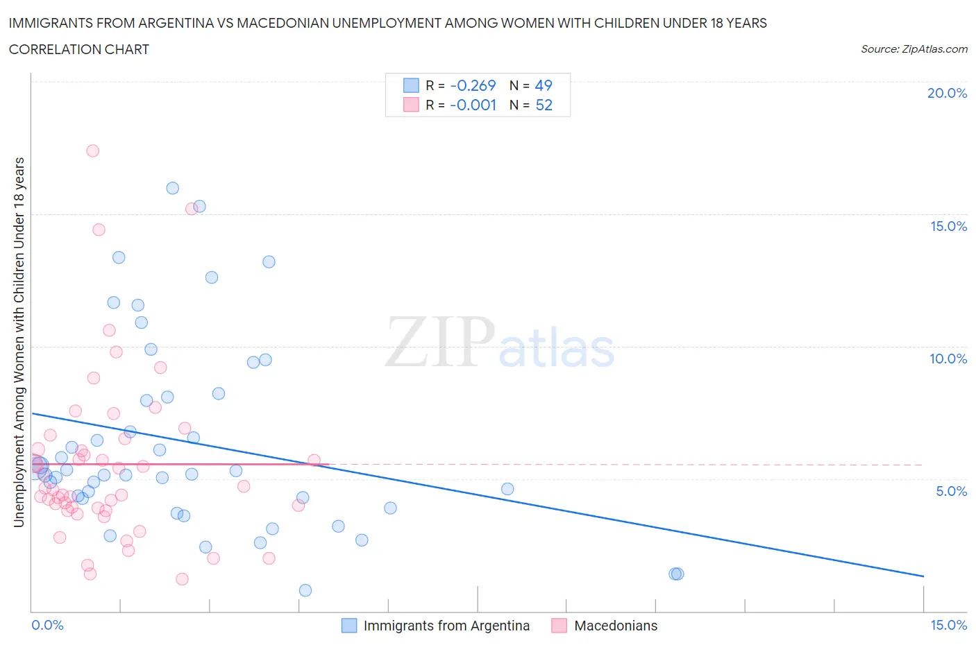 Immigrants from Argentina vs Macedonian Unemployment Among Women with Children Under 18 years