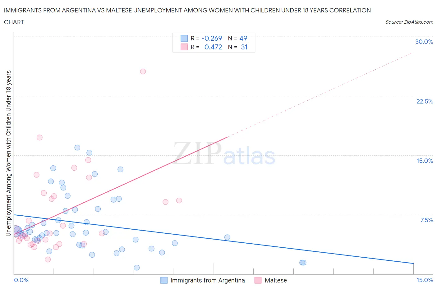 Immigrants from Argentina vs Maltese Unemployment Among Women with Children Under 18 years