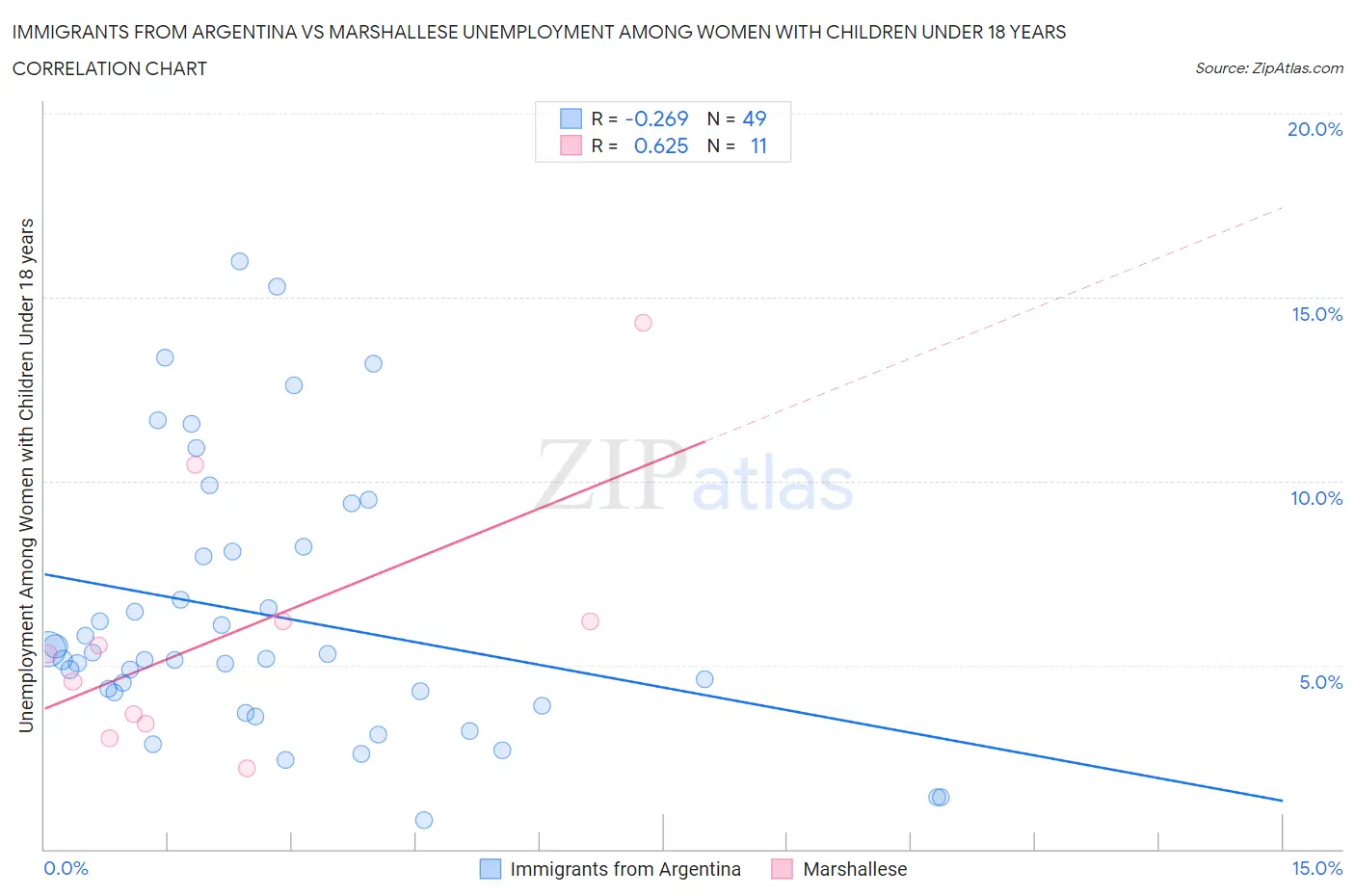 Immigrants from Argentina vs Marshallese Unemployment Among Women with Children Under 18 years