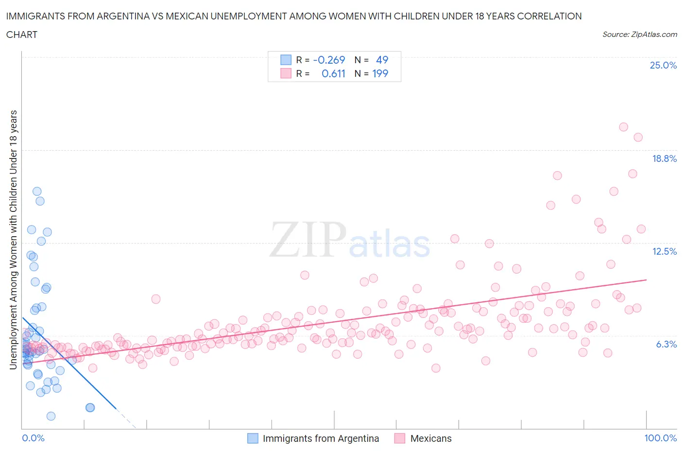 Immigrants from Argentina vs Mexican Unemployment Among Women with Children Under 18 years