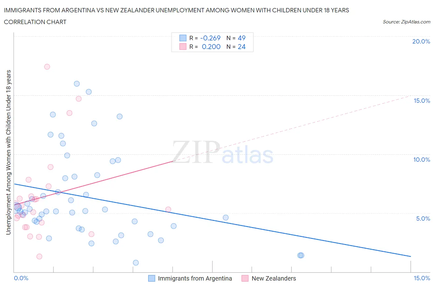 Immigrants from Argentina vs New Zealander Unemployment Among Women with Children Under 18 years