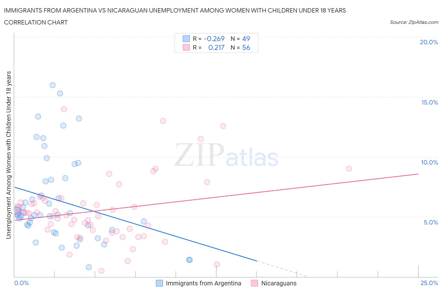 Immigrants from Argentina vs Nicaraguan Unemployment Among Women with Children Under 18 years