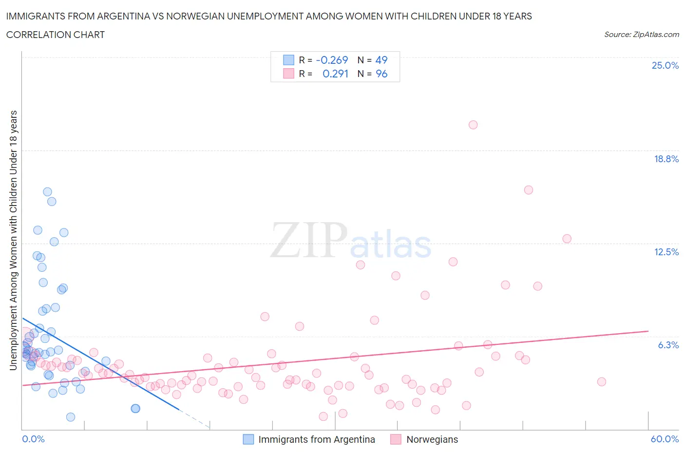 Immigrants from Argentina vs Norwegian Unemployment Among Women with Children Under 18 years