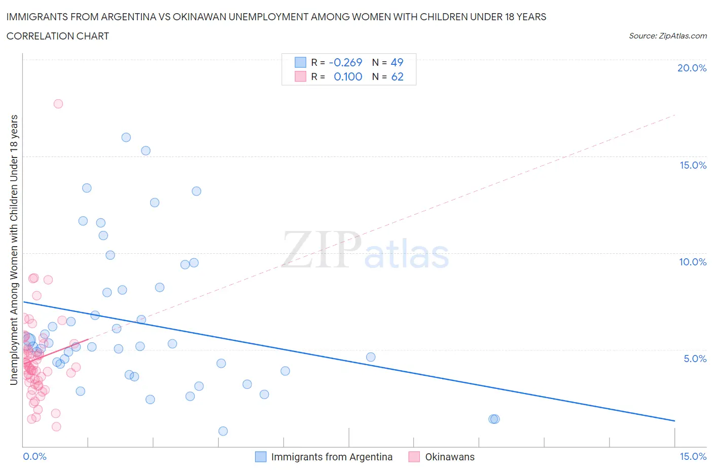 Immigrants from Argentina vs Okinawan Unemployment Among Women with Children Under 18 years