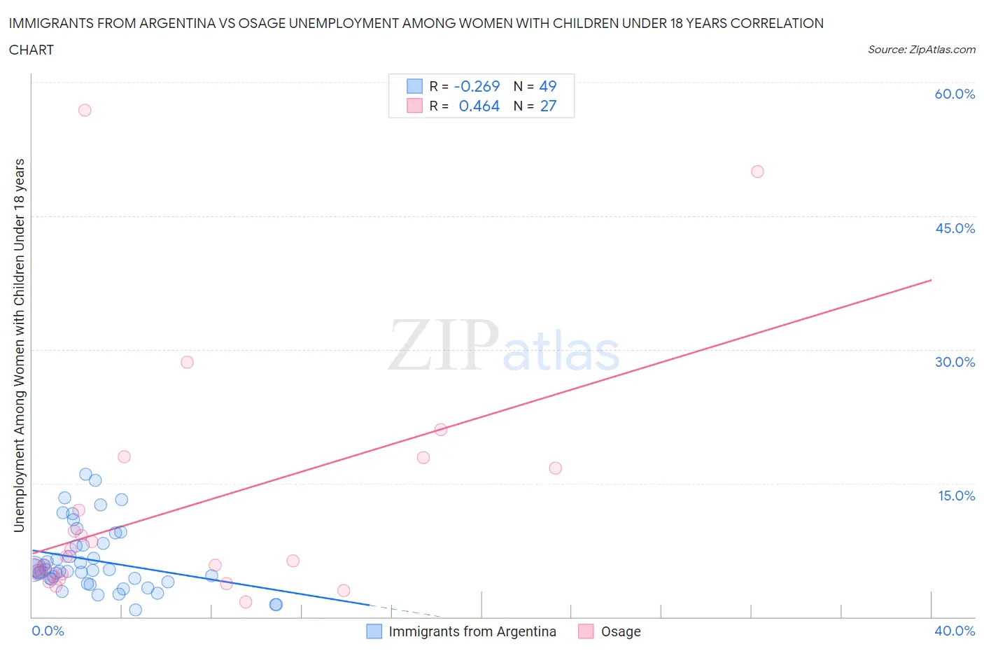Immigrants from Argentina vs Osage Unemployment Among Women with Children Under 18 years