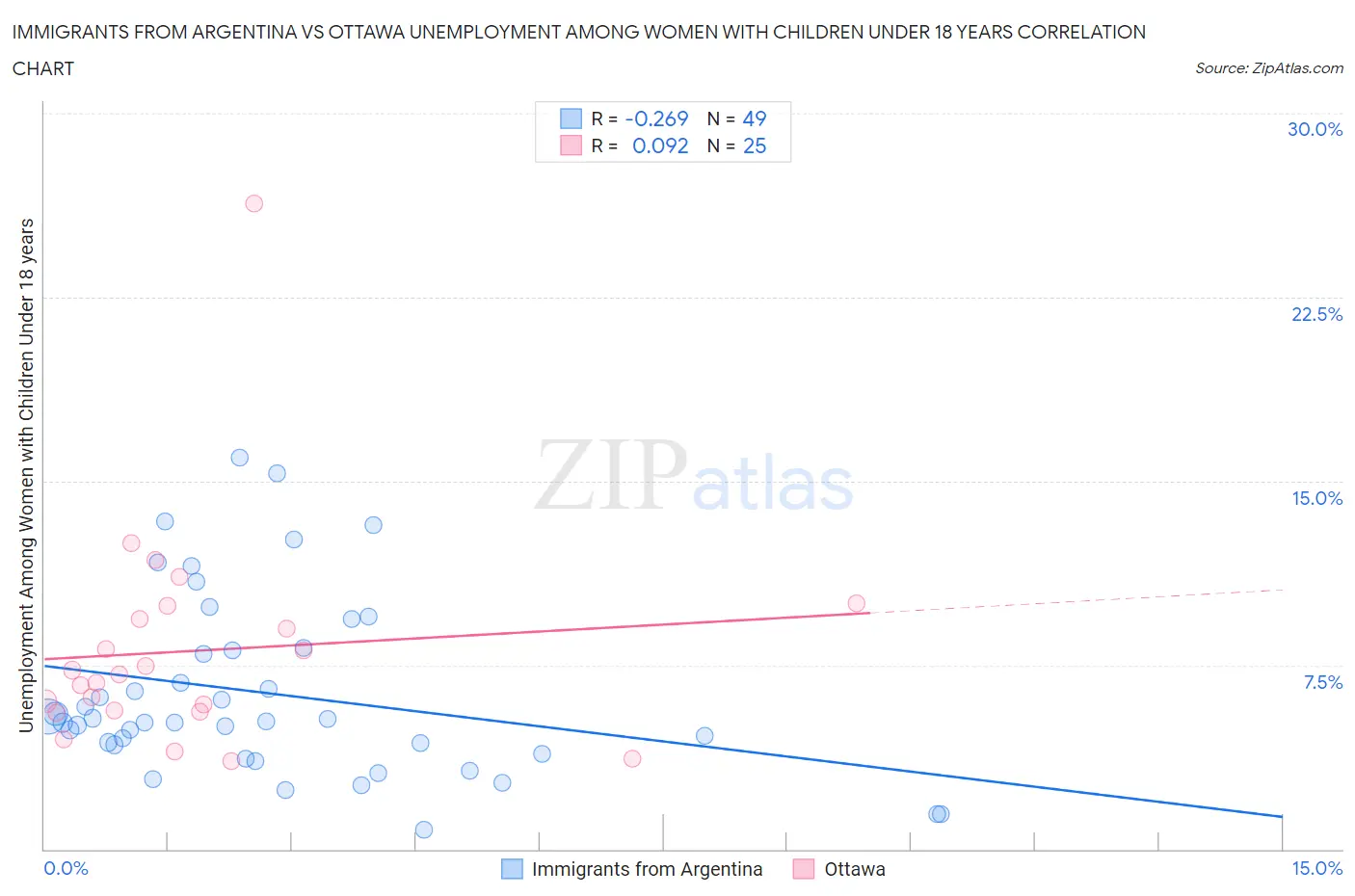 Immigrants from Argentina vs Ottawa Unemployment Among Women with Children Under 18 years