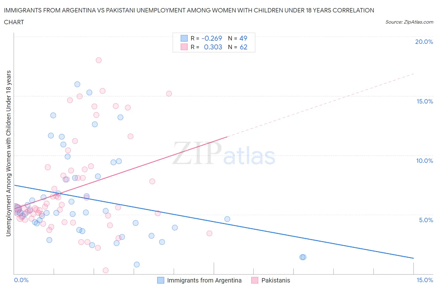 Immigrants from Argentina vs Pakistani Unemployment Among Women with Children Under 18 years