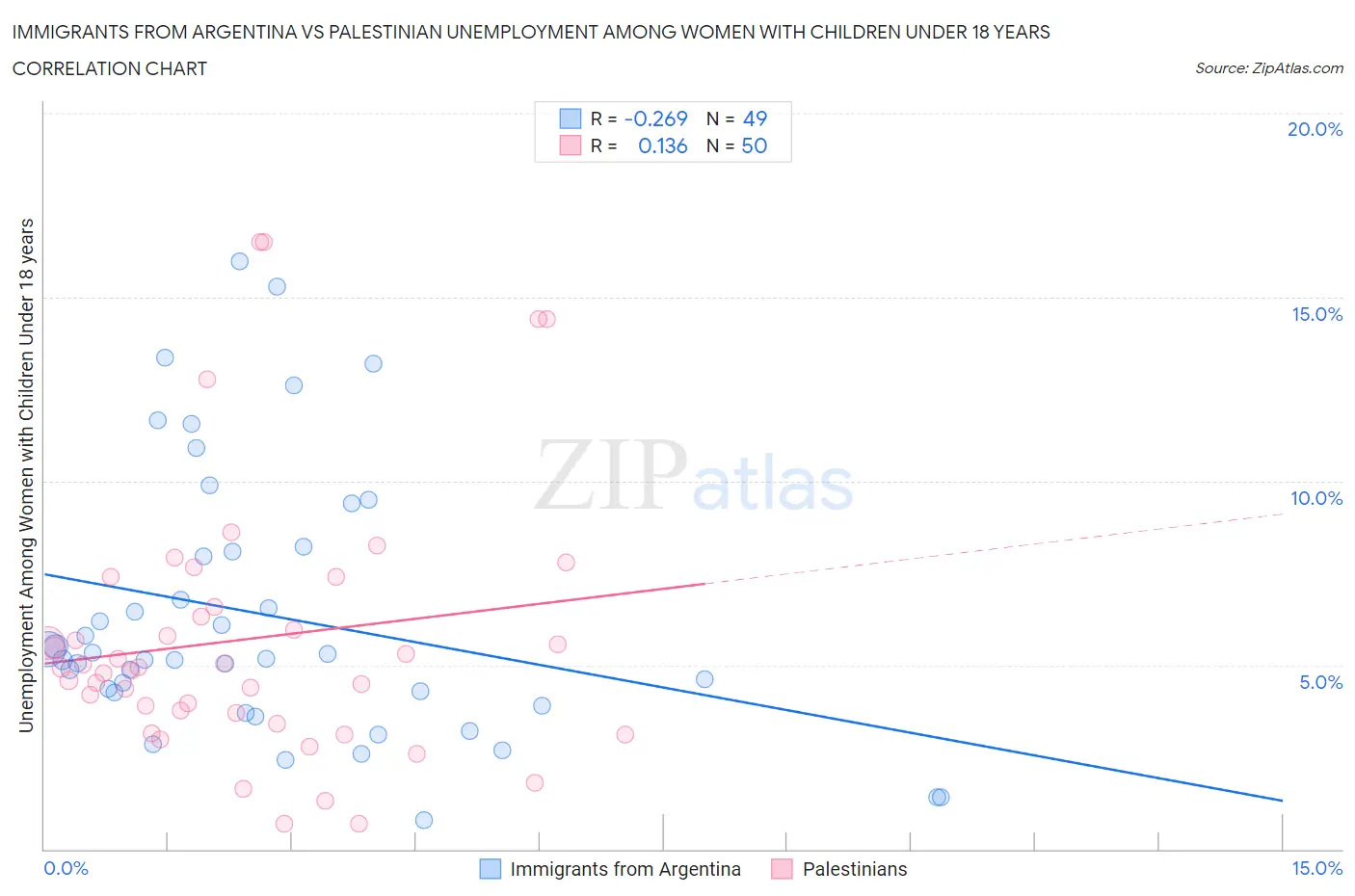 Immigrants from Argentina vs Palestinian Unemployment Among Women with Children Under 18 years