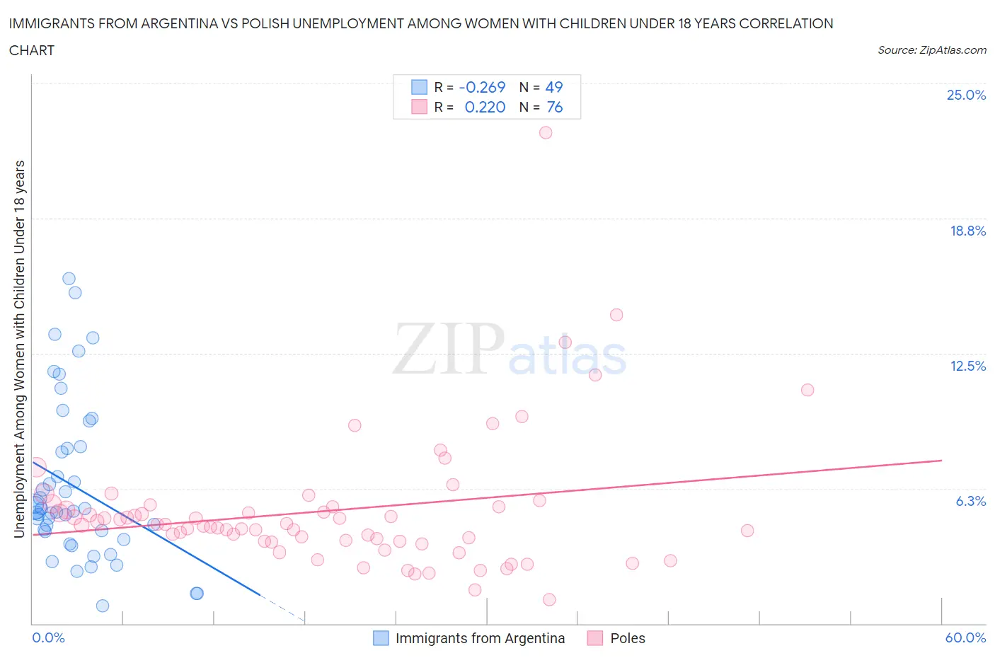 Immigrants from Argentina vs Polish Unemployment Among Women with Children Under 18 years