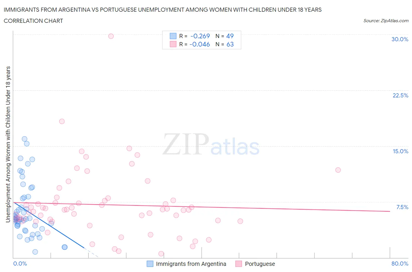 Immigrants from Argentina vs Portuguese Unemployment Among Women with Children Under 18 years