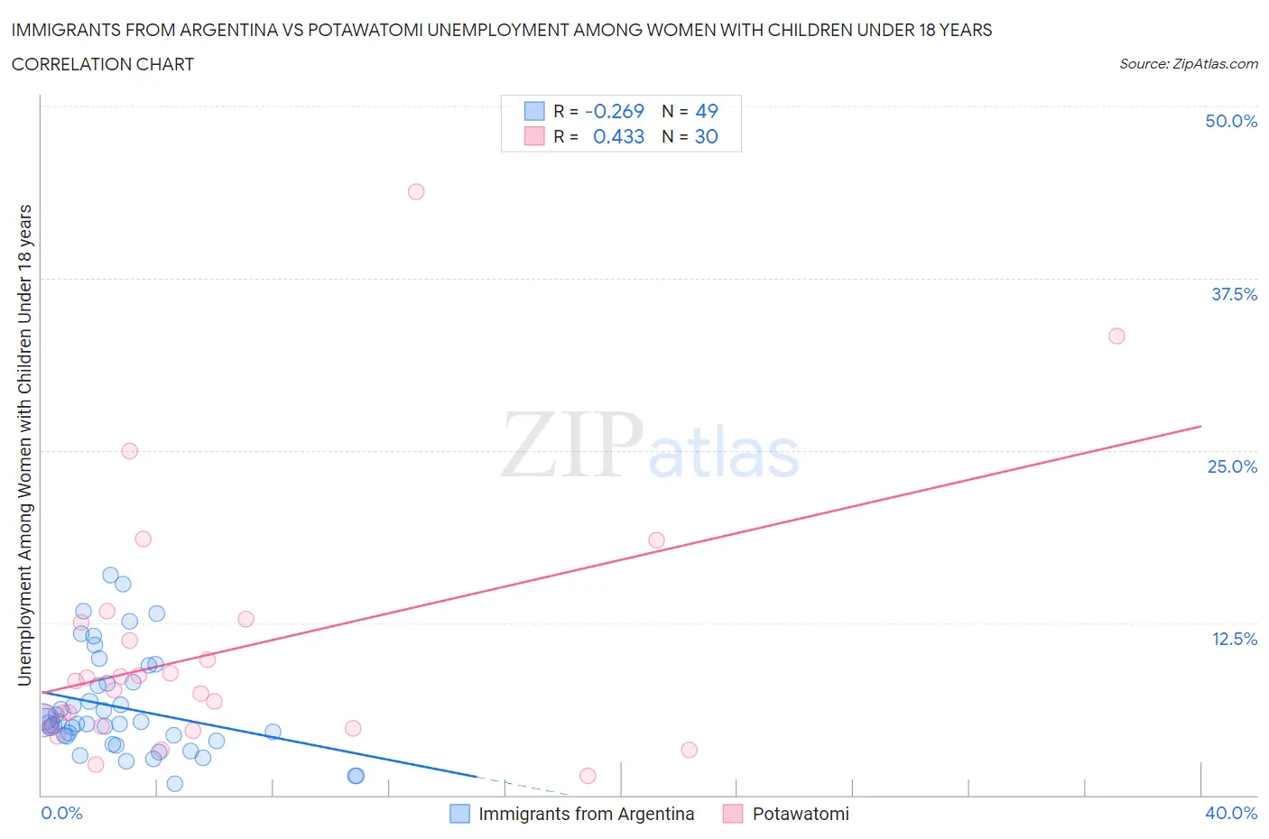 Immigrants from Argentina vs Potawatomi Unemployment Among Women with Children Under 18 years