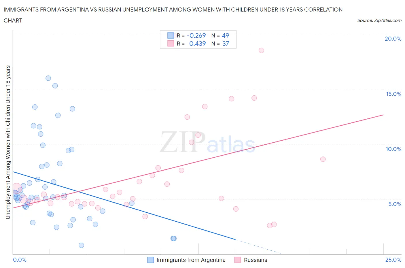 Immigrants from Argentina vs Russian Unemployment Among Women with Children Under 18 years