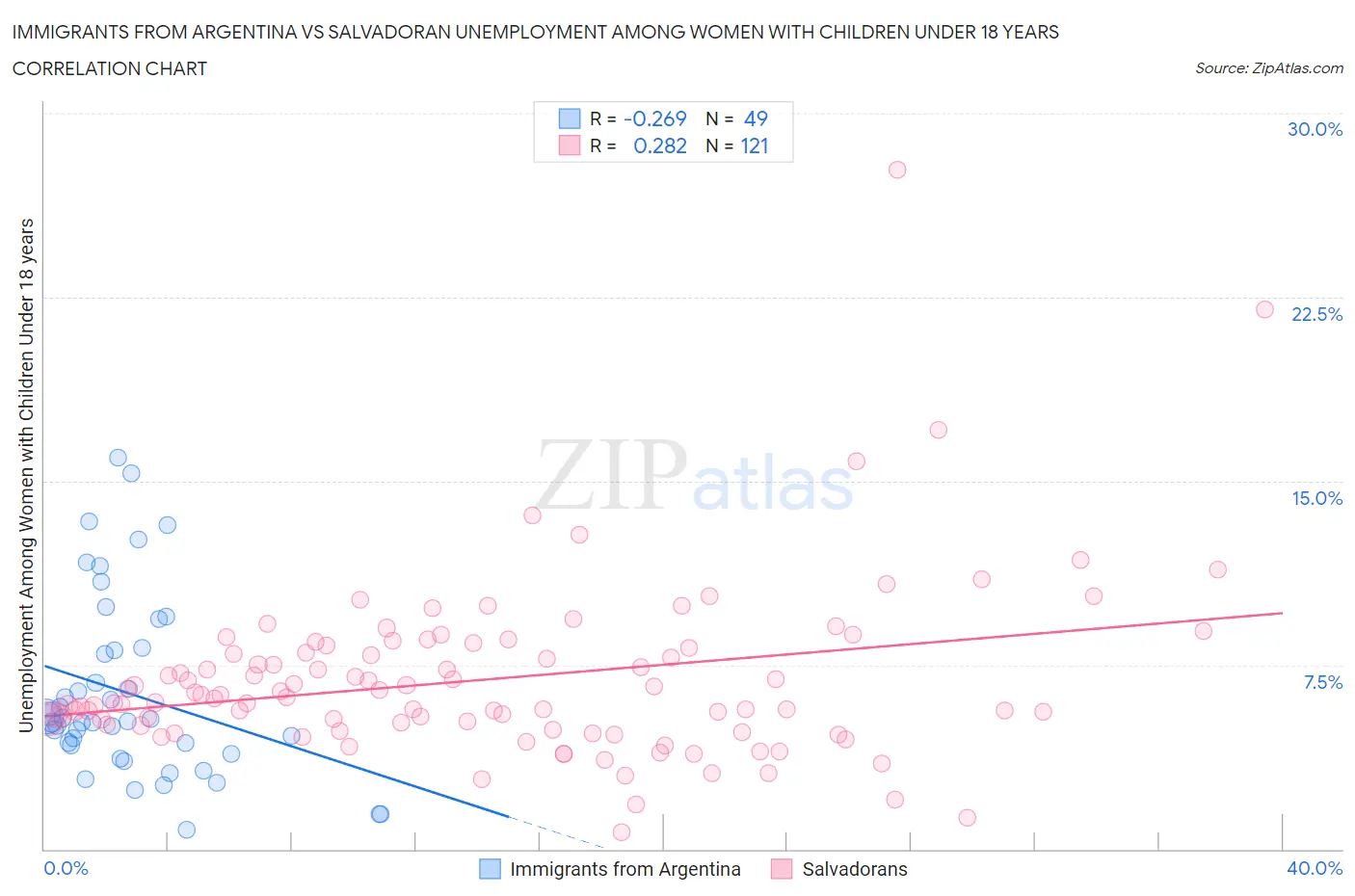 Immigrants from Argentina vs Salvadoran Unemployment Among Women with Children Under 18 years
