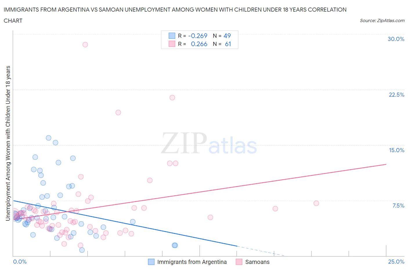 Immigrants from Argentina vs Samoan Unemployment Among Women with Children Under 18 years
