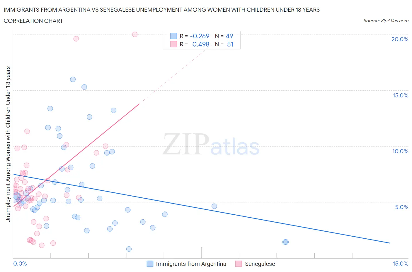 Immigrants from Argentina vs Senegalese Unemployment Among Women with Children Under 18 years