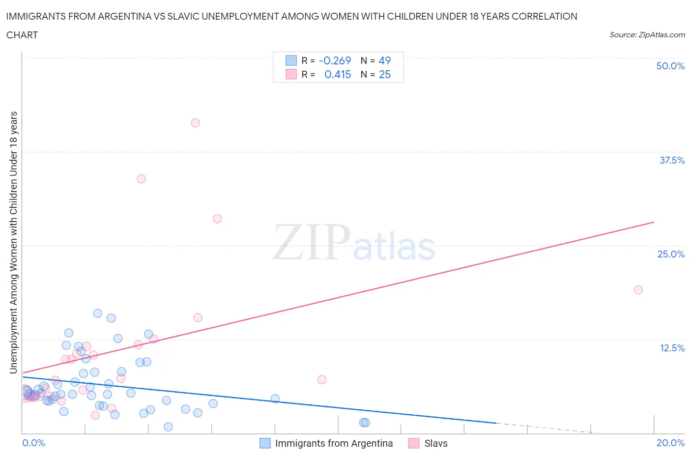 Immigrants from Argentina vs Slavic Unemployment Among Women with Children Under 18 years