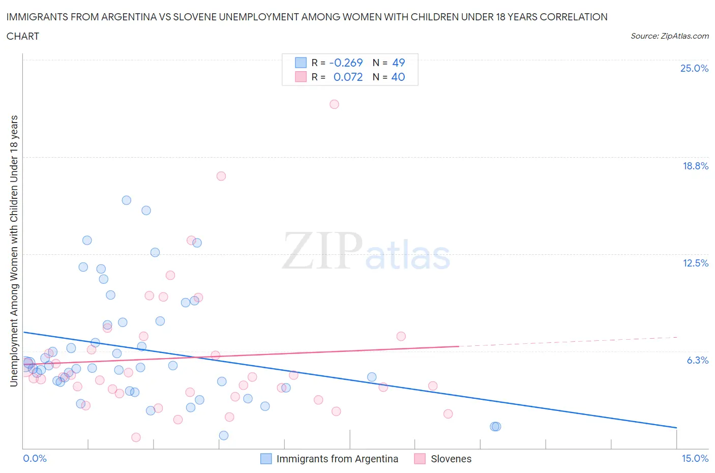 Immigrants from Argentina vs Slovene Unemployment Among Women with Children Under 18 years
