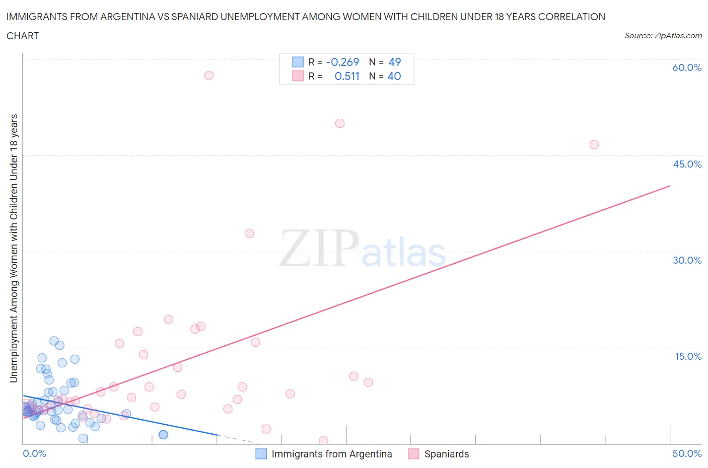 Immigrants from Argentina vs Spaniard Unemployment Among Women with Children Under 18 years