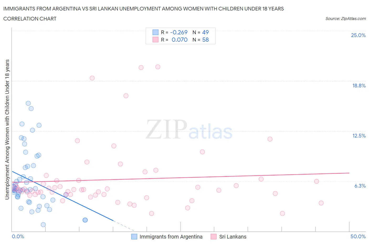 Immigrants from Argentina vs Sri Lankan Unemployment Among Women with Children Under 18 years
