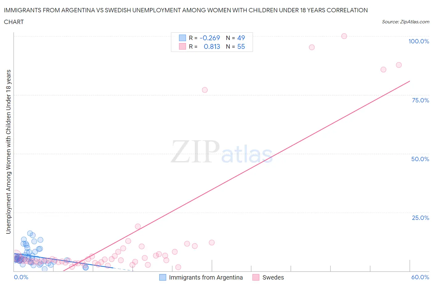 Immigrants from Argentina vs Swedish Unemployment Among Women with Children Under 18 years