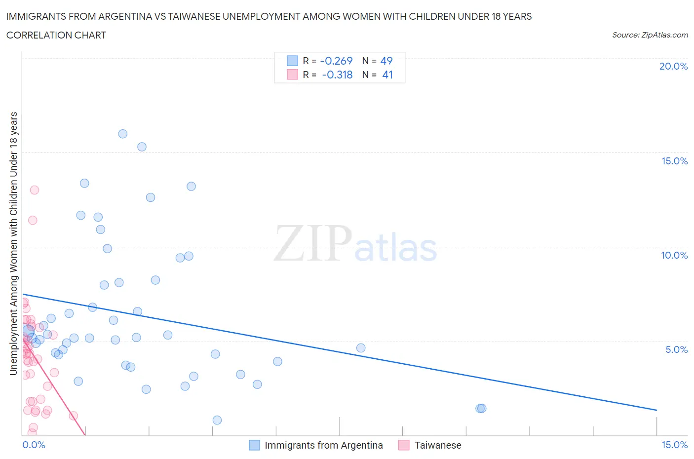 Immigrants from Argentina vs Taiwanese Unemployment Among Women with Children Under 18 years