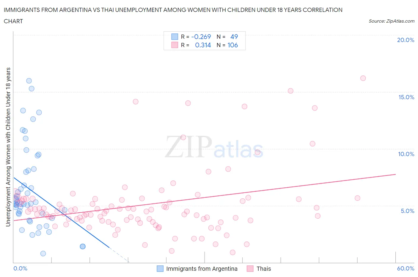 Immigrants from Argentina vs Thai Unemployment Among Women with Children Under 18 years