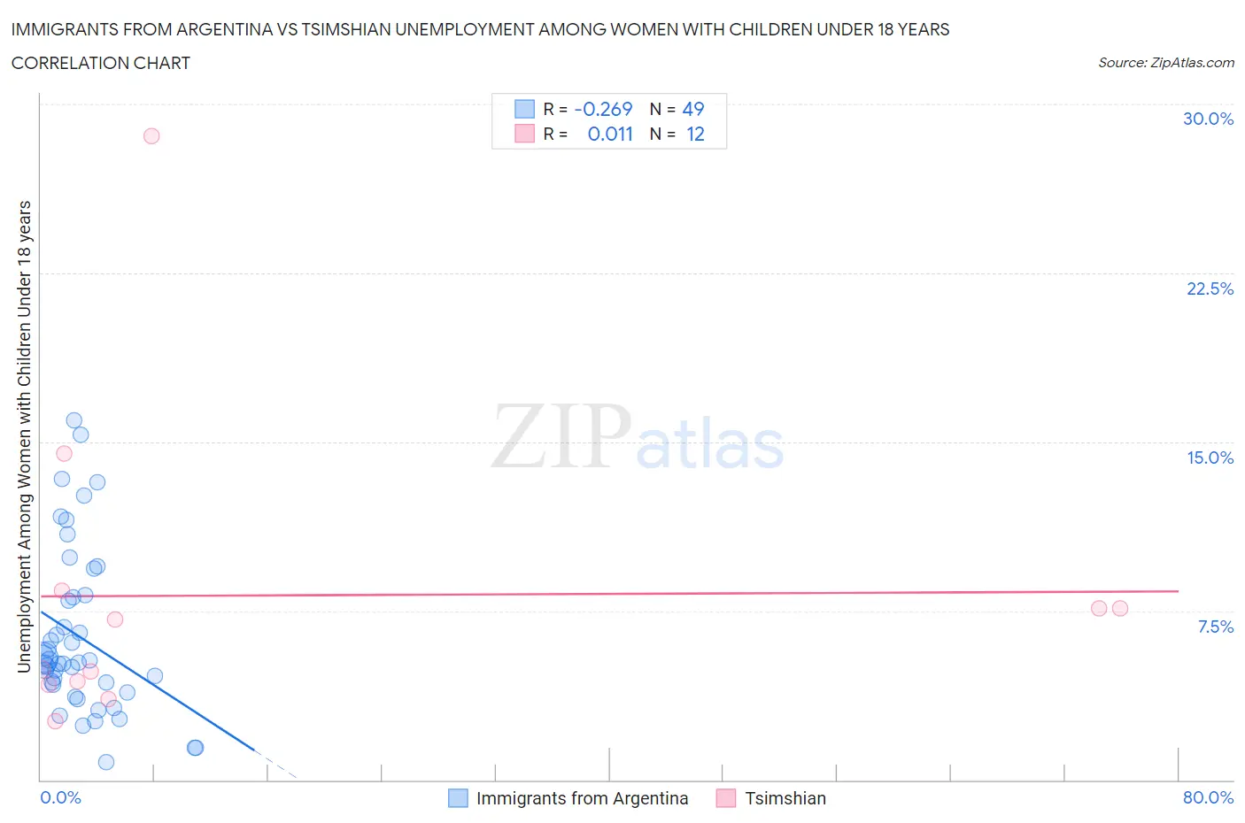 Immigrants from Argentina vs Tsimshian Unemployment Among Women with Children Under 18 years