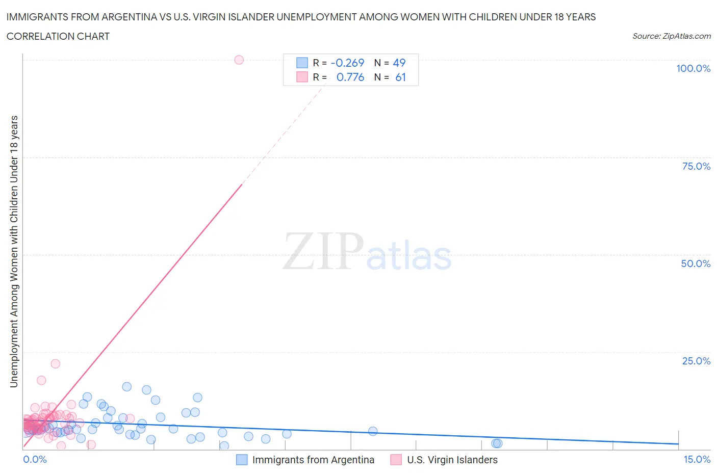 Immigrants from Argentina vs U.S. Virgin Islander Unemployment Among Women with Children Under 18 years