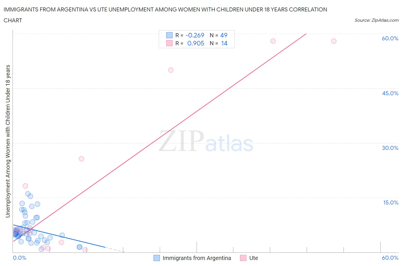 Immigrants from Argentina vs Ute Unemployment Among Women with Children Under 18 years