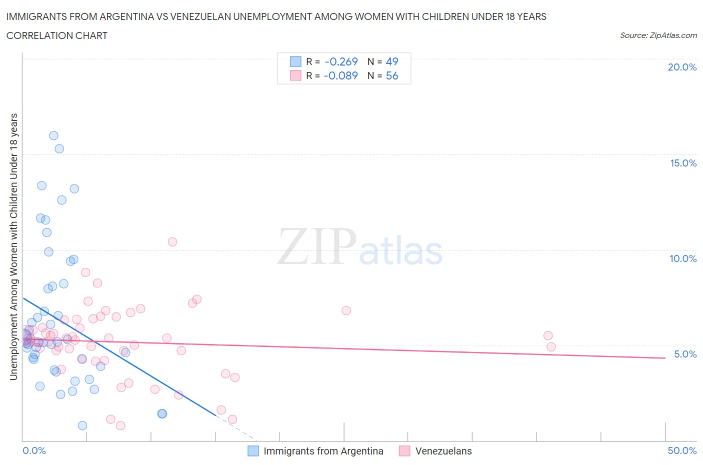 Immigrants from Argentina vs Venezuelan Unemployment Among Women with Children Under 18 years