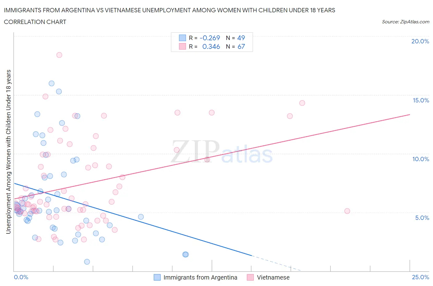 Immigrants from Argentina vs Vietnamese Unemployment Among Women with Children Under 18 years