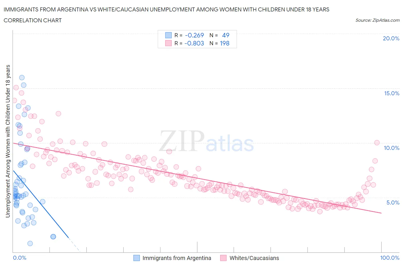 Immigrants from Argentina vs White/Caucasian Unemployment Among Women with Children Under 18 years