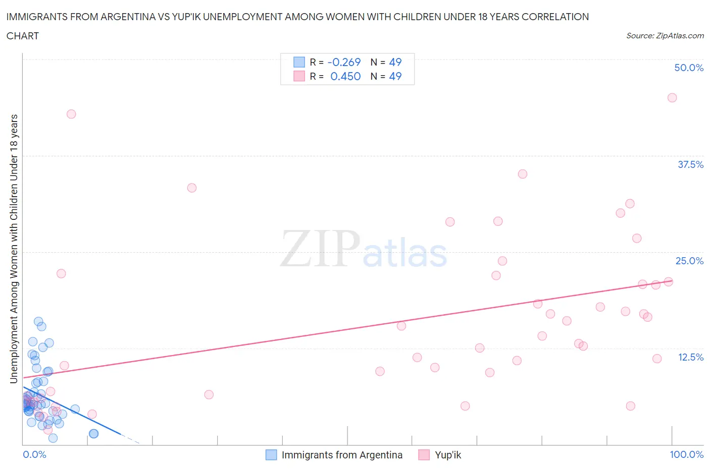 Immigrants from Argentina vs Yup'ik Unemployment Among Women with Children Under 18 years