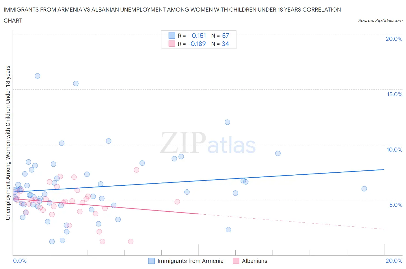 Immigrants from Armenia vs Albanian Unemployment Among Women with Children Under 18 years