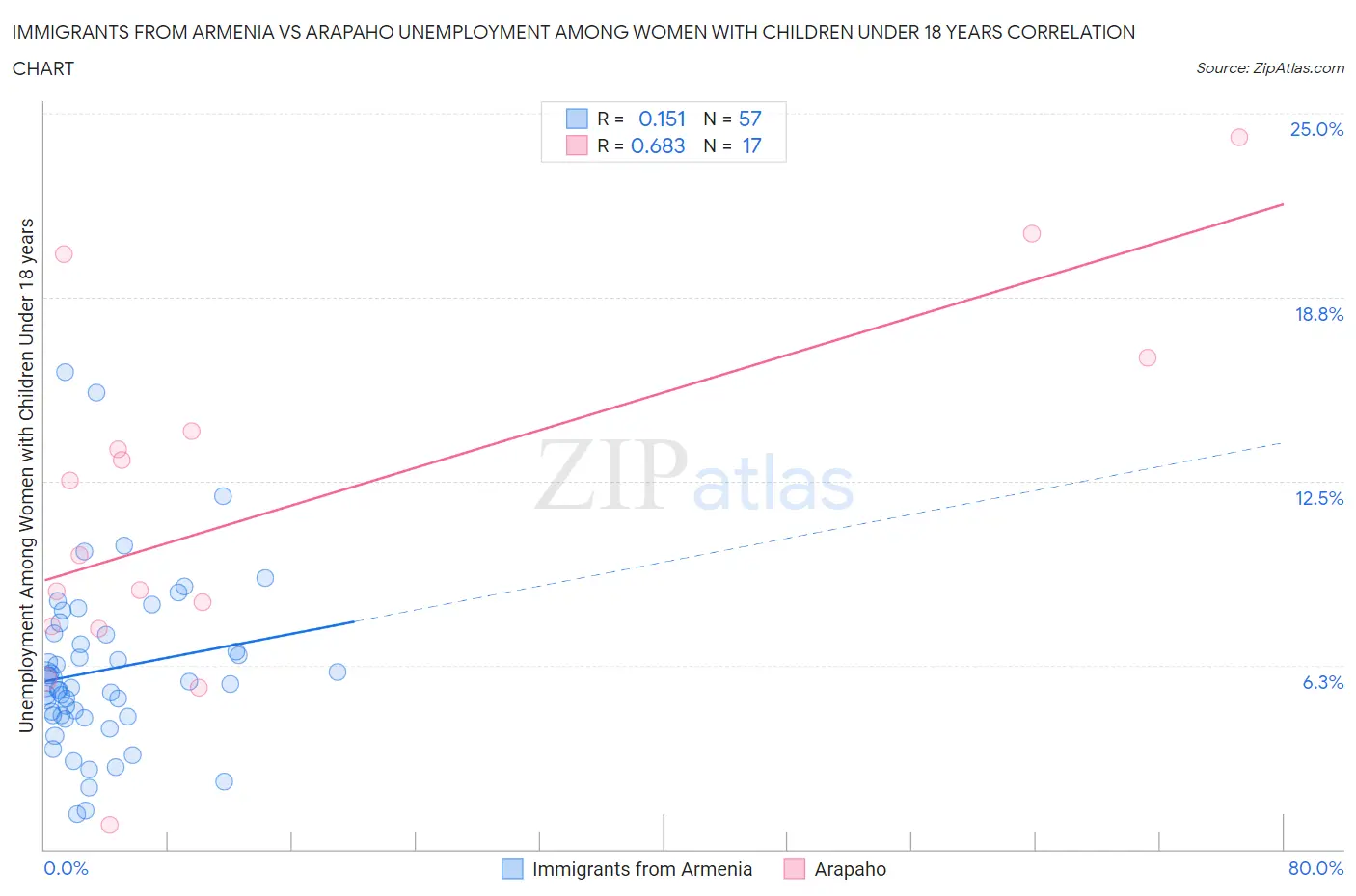 Immigrants from Armenia vs Arapaho Unemployment Among Women with Children Under 18 years