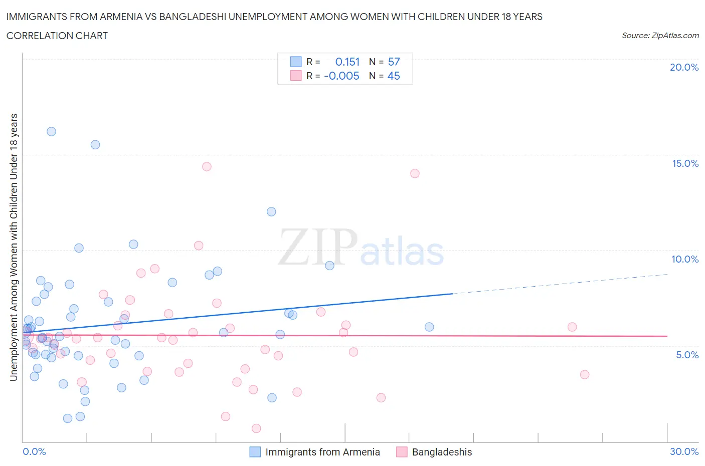 Immigrants from Armenia vs Bangladeshi Unemployment Among Women with Children Under 18 years