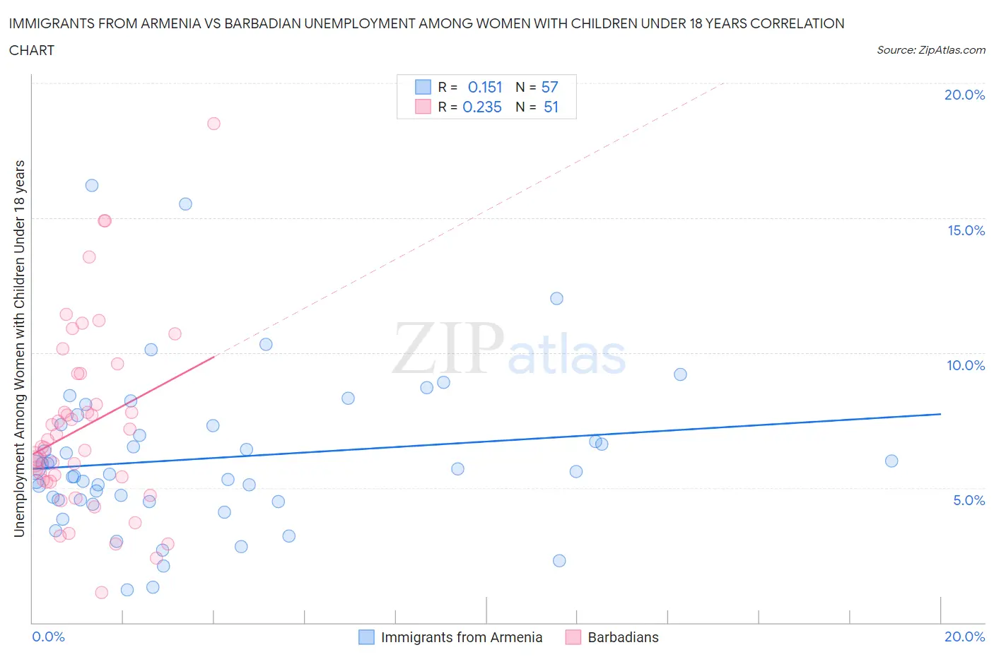 Immigrants from Armenia vs Barbadian Unemployment Among Women with Children Under 18 years
