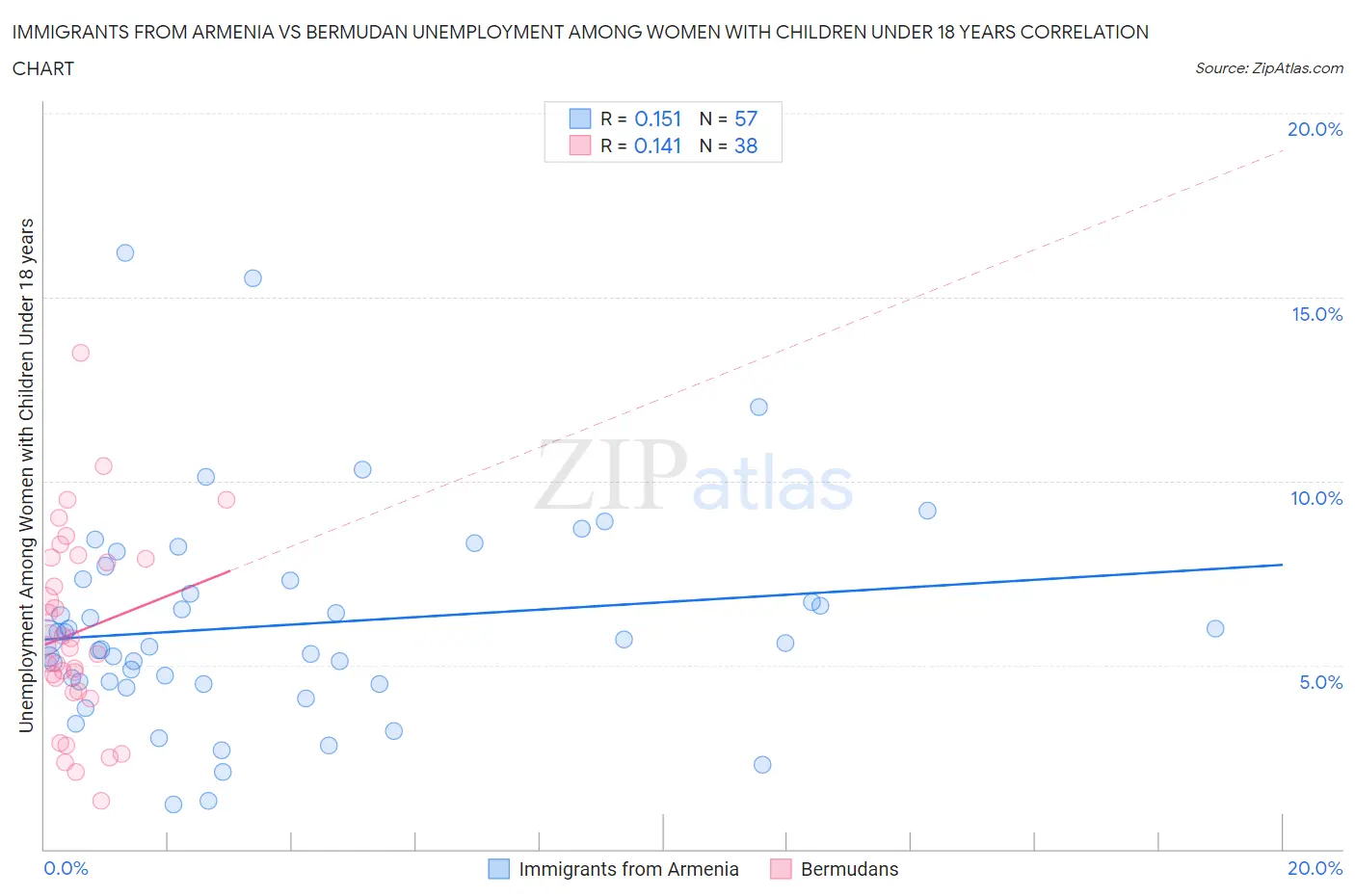 Immigrants from Armenia vs Bermudan Unemployment Among Women with Children Under 18 years