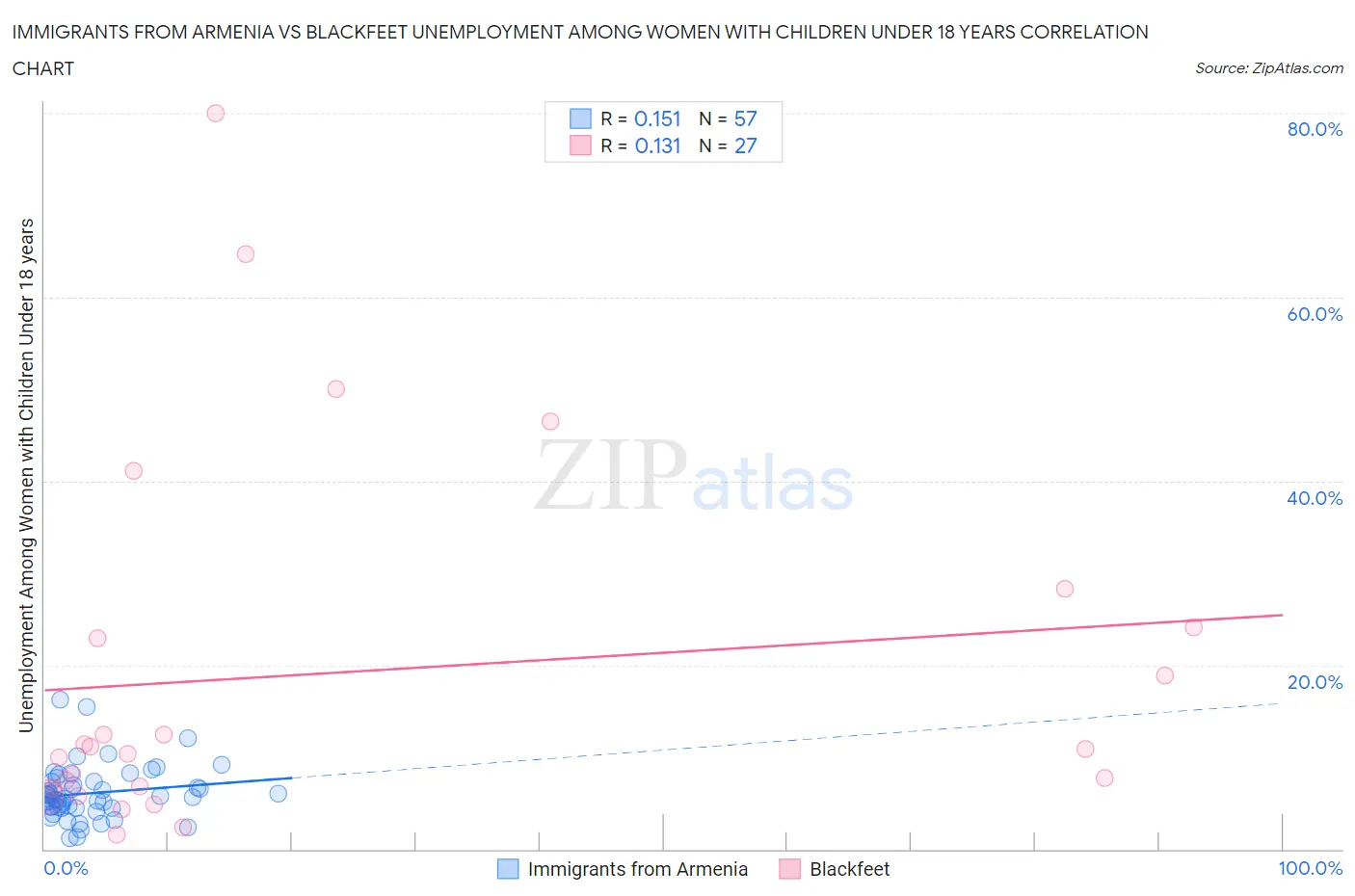Immigrants from Armenia vs Blackfeet Unemployment Among Women with Children Under 18 years