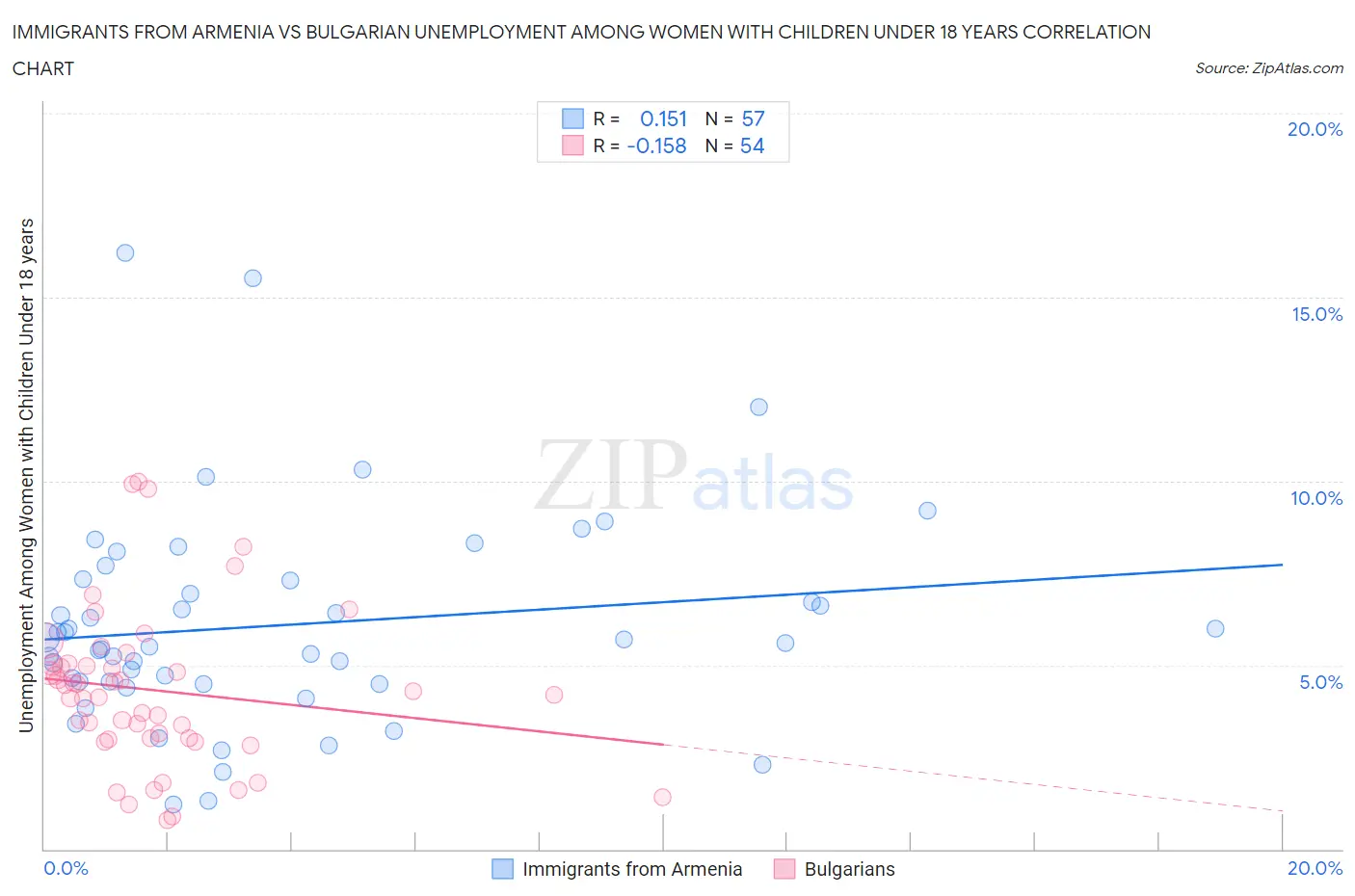 Immigrants from Armenia vs Bulgarian Unemployment Among Women with Children Under 18 years