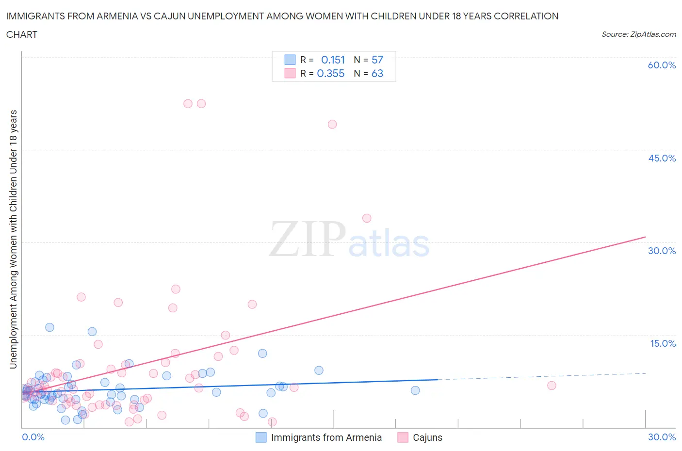 Immigrants from Armenia vs Cajun Unemployment Among Women with Children Under 18 years