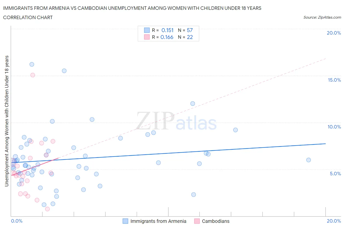 Immigrants from Armenia vs Cambodian Unemployment Among Women with Children Under 18 years
